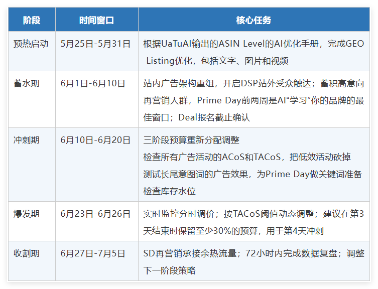亚马逊AI广告触发秘籍